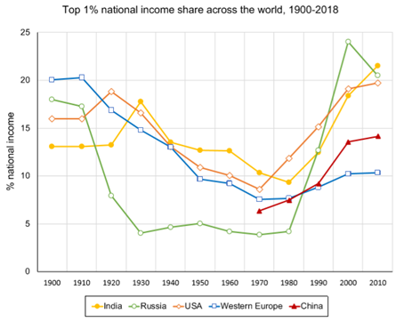 收入不平等对GDP_财政收入占gdp的比重