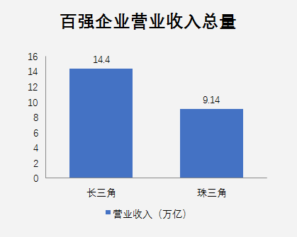 长三角和珠三角的经济总量对比_珠三角和长三角热力图