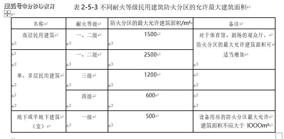 考点 1 概念(1)防火分区是指采用防火分隔措施划分出的,的其余部分