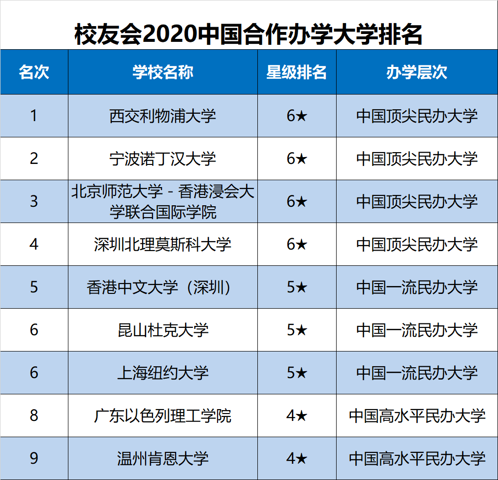 2020年民办高校排行榜_软科发布 2020年中国大学排行榜 合作大学 民办高