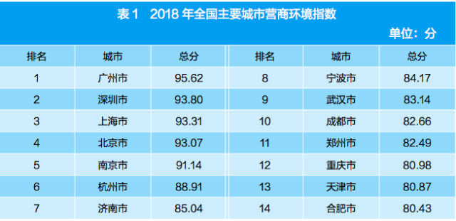 广州营商环境gdp_市长挂帅 对标北京上海 重庆能否冲刺中国第三城