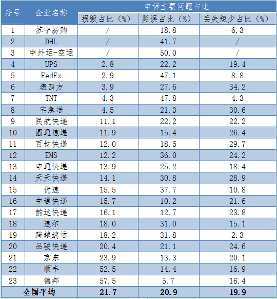 要闻回顾|国家邮政局公布上月邮政业申诉情况