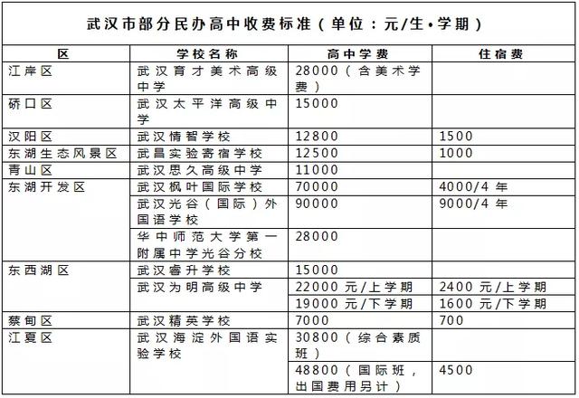 武汉民办学校学费一览在武汉上学到底要花多少钱