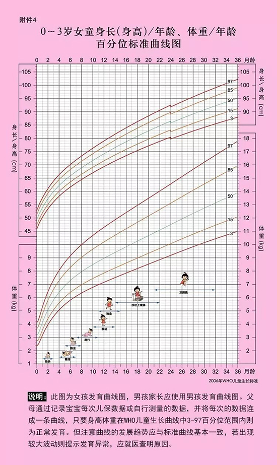 女孩生长发育曲线图