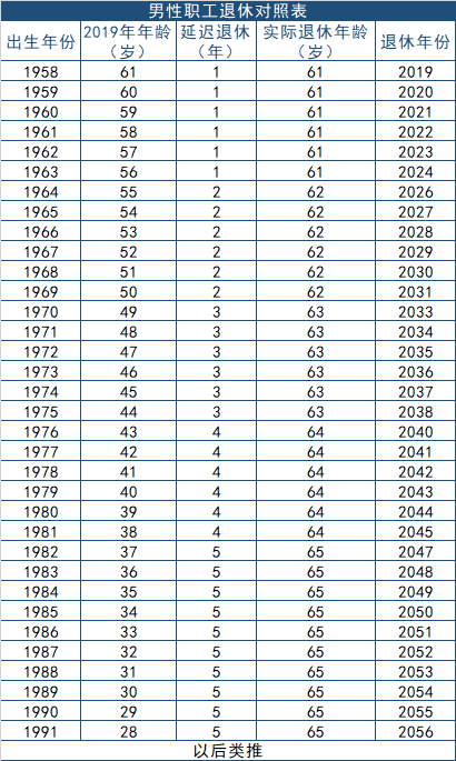网上根据延迟退休的大体政策, 推测出了这份退休时间表, 大家可以