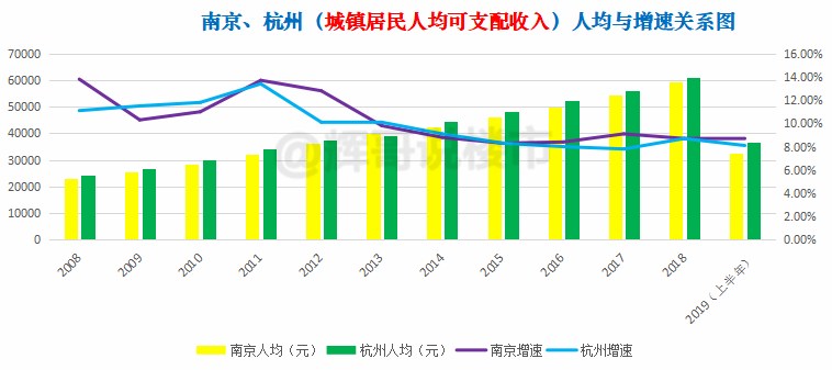 杭州vs南京gdp差距_十年GDP对比 南京VS杭州 差距增大,南京未来有希望超越杭州吗(2)