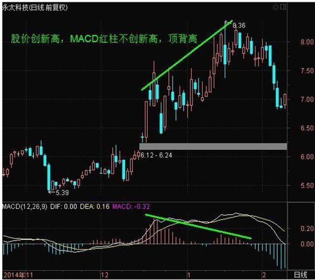 macd使用技巧基础知识大全,吃透这一个指标,捕捉精准起涨点!