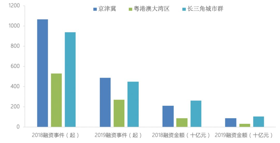 2019年三大经济圈的经济总量从大到小依次为