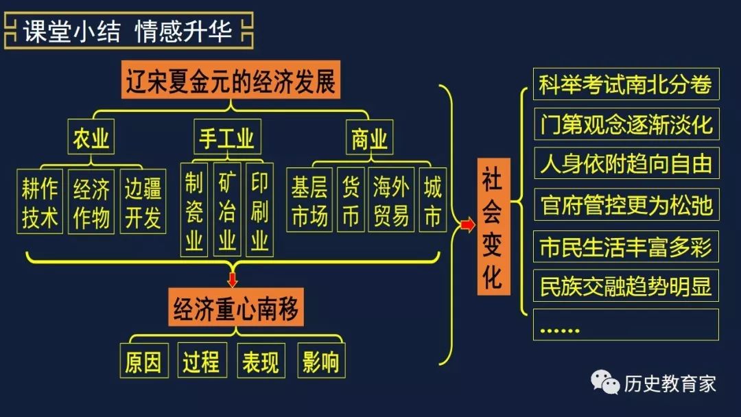 中外近代史纲要|第11课辽宋夏金元的经济与社会