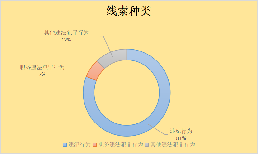 泸水图解111月问题线索处置情况