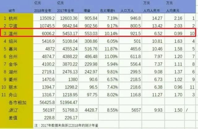 苍南县人均GDP全市倒数第一_秋天的第一杯奶茶图片