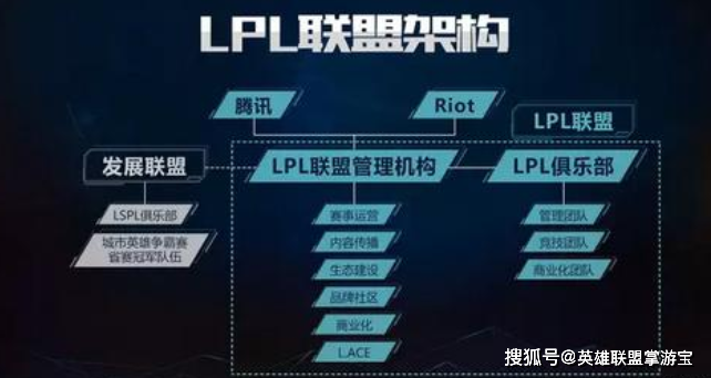 浅析LPL发展史：队伍规模扩大，对LPL到底是好是坏？_赛区