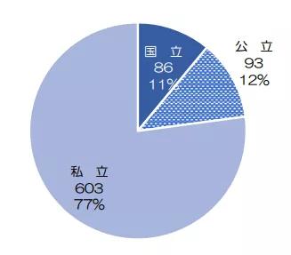 地区分布 教育水平 学费构成 你真的了解日本国立大学吗 日语