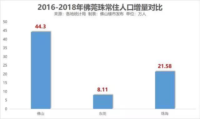 佛山常住人口_佛山户籍人口统计图