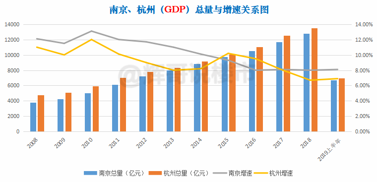 杭州gdp趋势_暗藏玄机 一边调控,一边搞事 这座超级网红城市胆儿可真大(2)