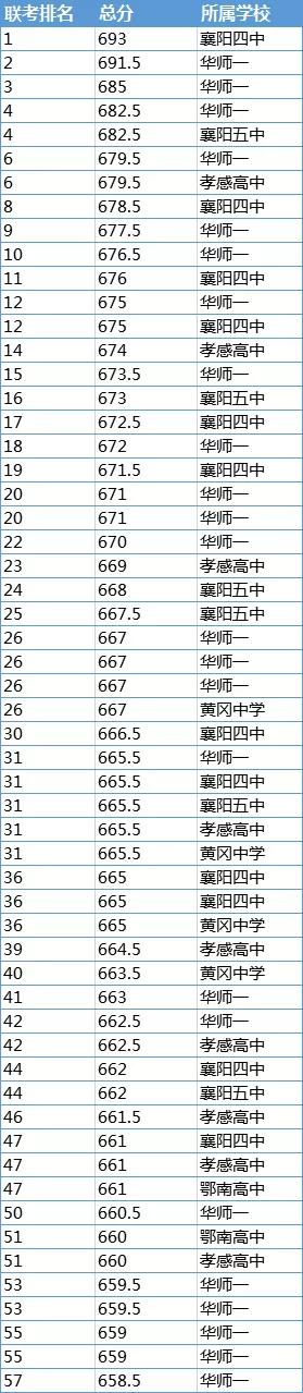 2020高考排名3000名多排行8_2020湖北省八校联考排名出炉,华师一再创佳绩