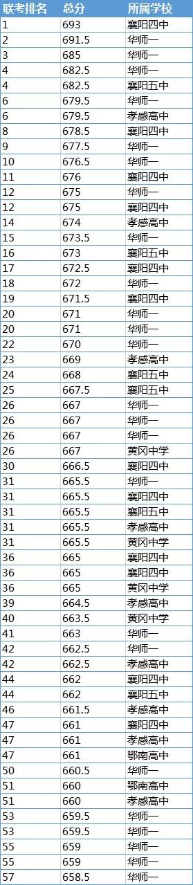 2020高考排名3000名多排行8_2020湖北省八校联考排名出炉,华师一再创佳绩