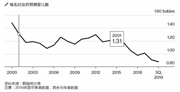 韩国社会福利占GDP_韩国经济 拦路虎 年轻人恐婚恐育,政府撒钱超200万亿也没用(3)