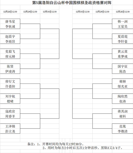 棋圣战入围赛周泓余不敌廖行文 王星昊力克陈