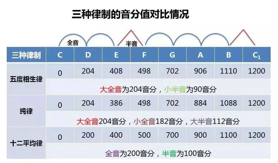 五度相生律和纯律,都随调的增加而不断增加律数(理论上解释清楚这个