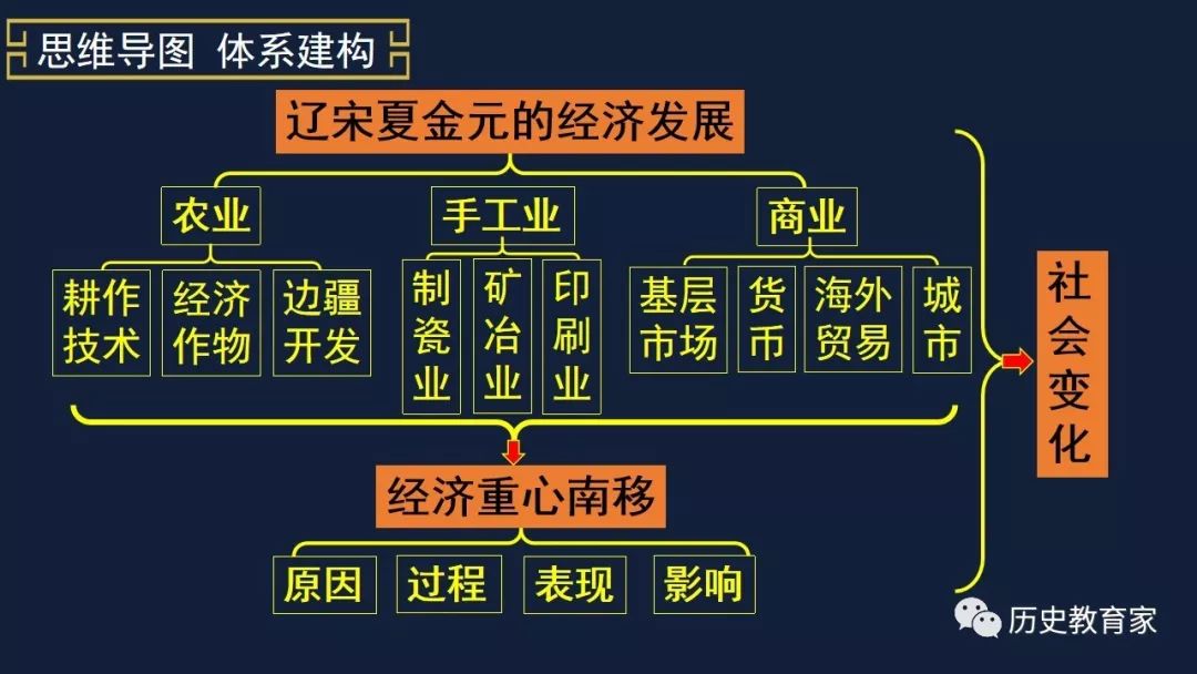 中外近代史纲要|第11课辽宋夏金元的经济与社会