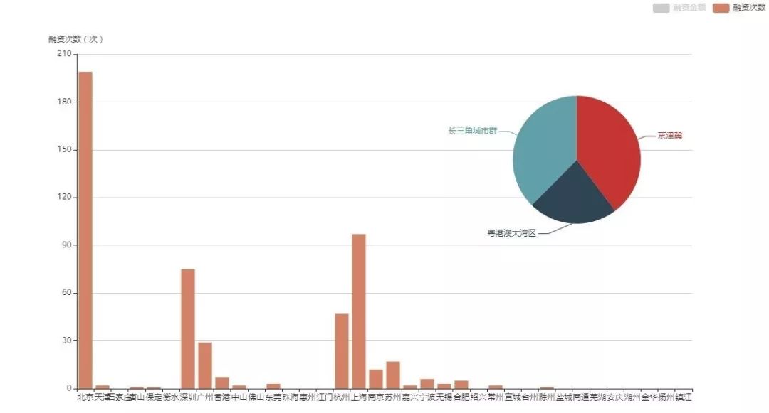 2019年三大经济圈的经济总量从大到小依次为(2)