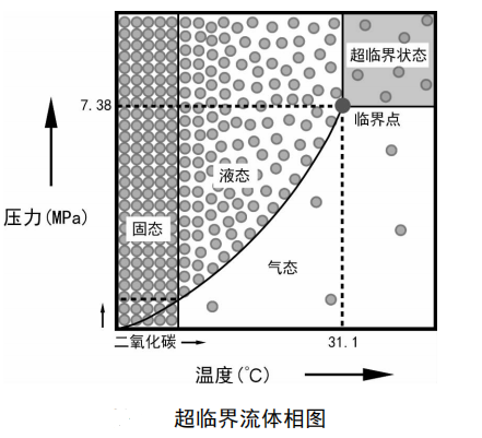 利用高温和高压使二氧化碳进入超临界流体状态,在这种状态下二氧化碳