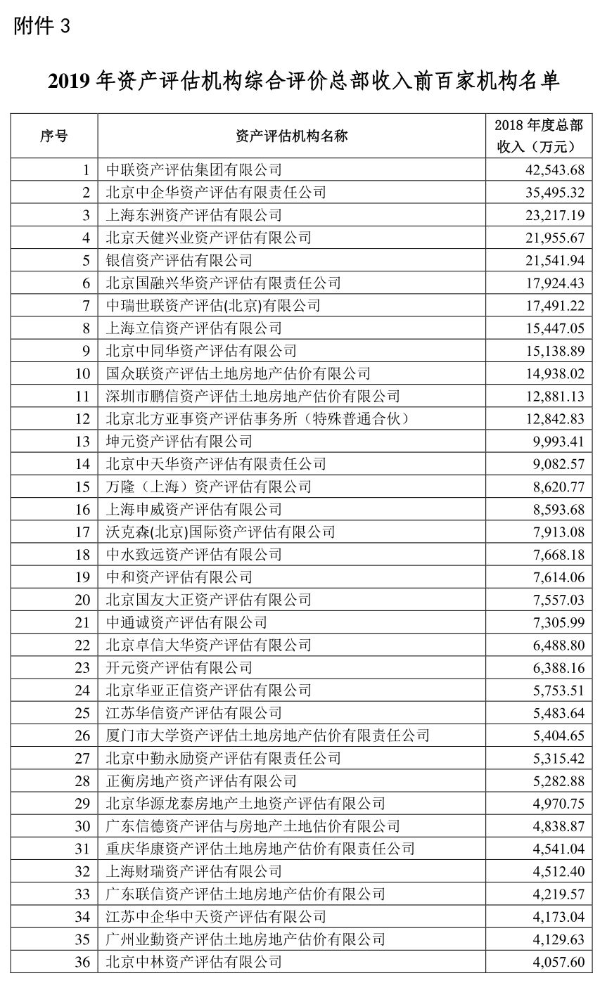 2019年资产评估排行_2019年广州资产评估机构百家排行年度变化
