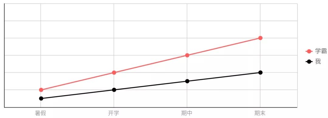 把海院人的生活画成折线图