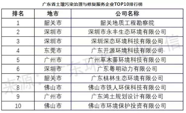 米乐M6官网2018年度广东情况办事业及细分范畴企业最新排名权势巨子颁布(图14)