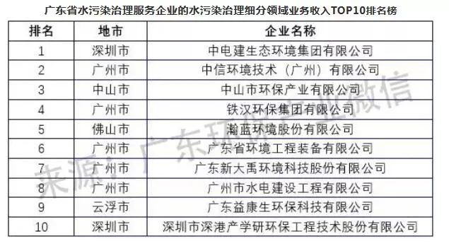 米乐M6官网2018年度广东情况办事业及细分范畴企业最新排名权势巨子颁布(图8)