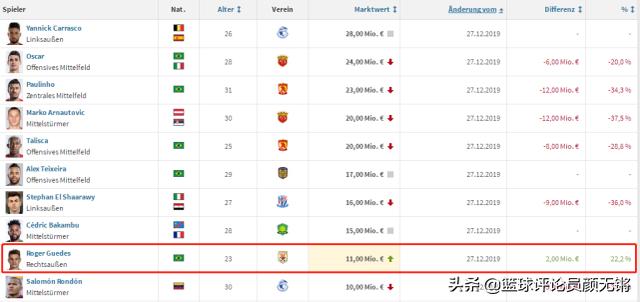 「颜无锵」中超MVP身价狂降1200万欧元 真不得了！10大千万外援仅
