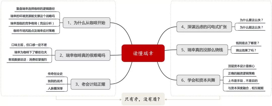 其次,为各位奉上本文的思维导图,以便大家了解全文的框架和逻辑