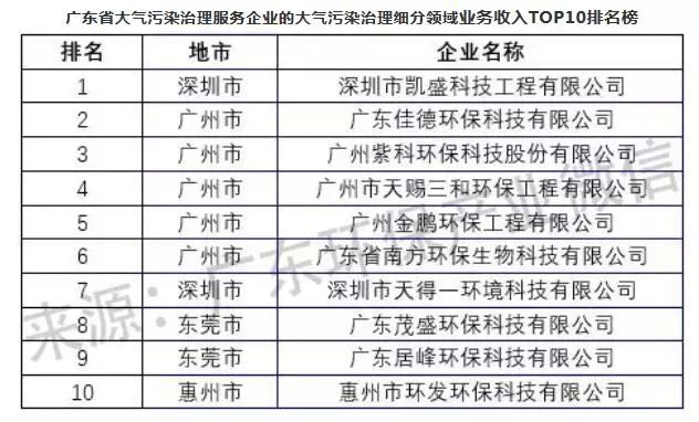 米乐M6官网2018年度广东情况办事业及细分范畴企业最新排名权势巨子颁布(图10)
