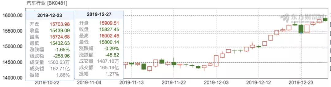 本周汽车行业股市行情依然延续了年底高涨的态势,虽然周一和周五大盘