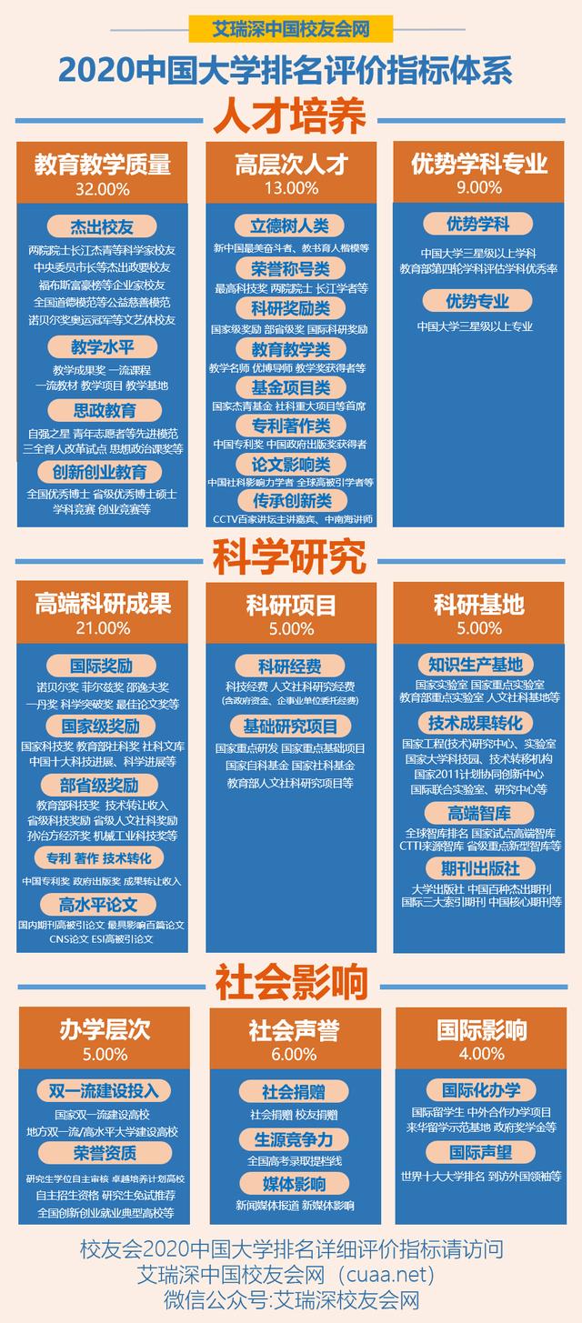 2020中国最好大学排名400强正式发布，南京大学前5，武汉大学第10