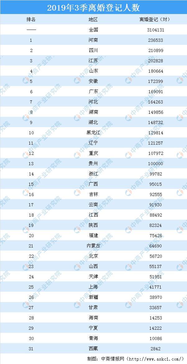 全国各省离婚率排名_2019全国婚姻图鉴:河南结婚人数最多天津、重庆离婚