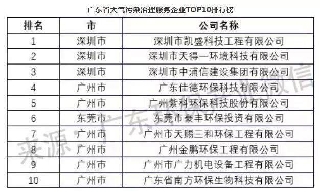 米乐M6官网2018年度广东情况办事业及细分范畴企业最新排名权势巨子颁布(图9)