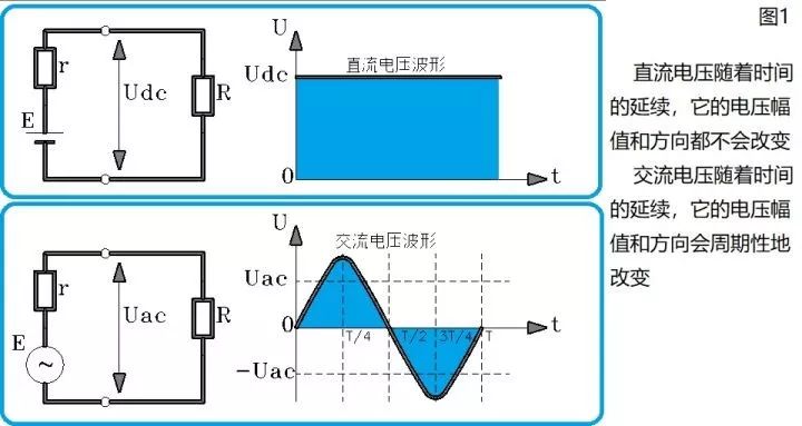 直流电 vs. 交流电