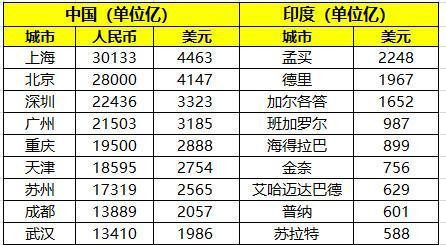 泰国孟买gdp_2009年,孟买的GDP只比上海少850亿美元,如今还有多大差距
