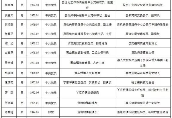 攸县科级领导干部任前公示