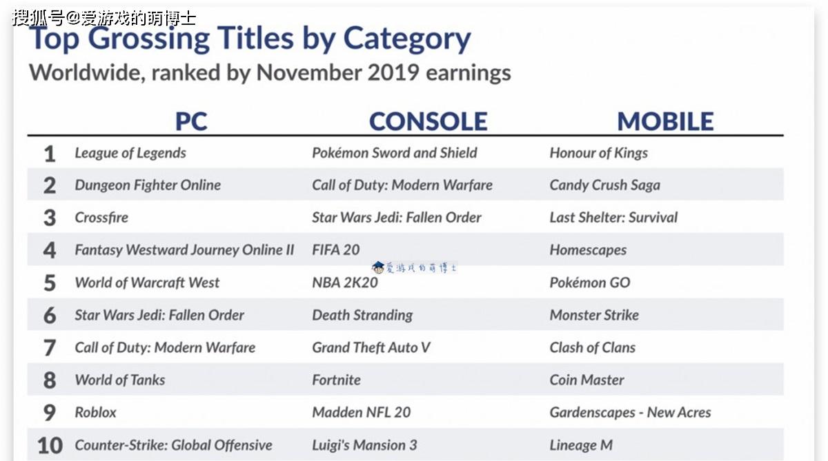 《宝可梦：剑/盾》在主机畅销榜登顶，十一月份全球游戏市场简评_绝地