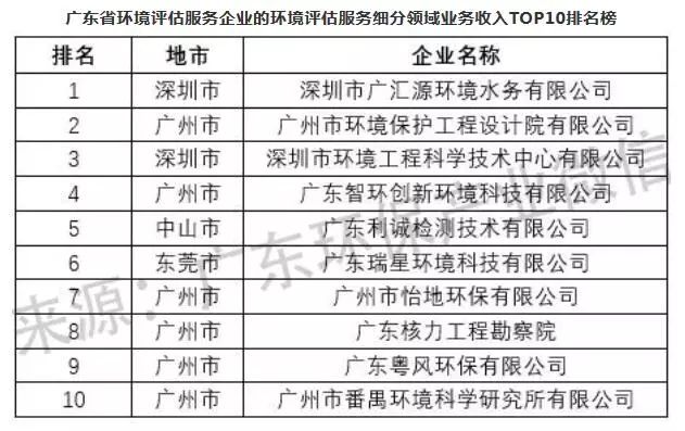 米乐M6官网2018年度广东情况办事业及细分范畴企业最新排名权势巨子颁布(图4)