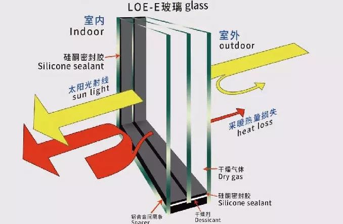 17. low-e 膜层位于中空玻璃的哪个表面最合适?