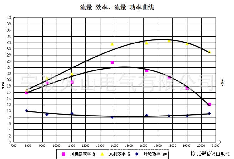 风机ec电机风机永磁电机选型重点第五篇从性能曲线看风机ec电机选型