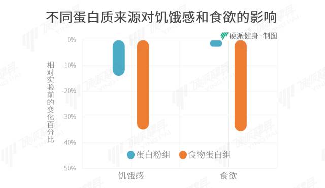 蛋白开线减肥的原理_减肥同时还想增加肌肉 高蛋白质摄入才是关键