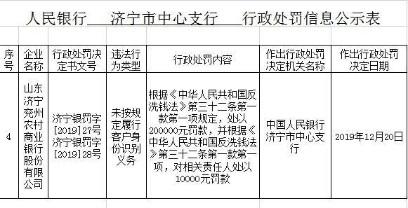 山东济宁兖州农商行违法遭罚 未按规定识别客户身份