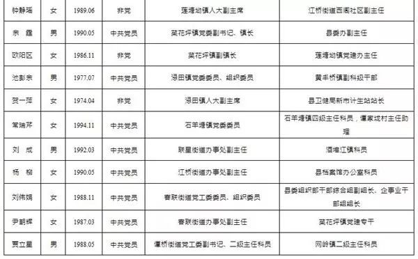 攸县科级领导干部任前公示