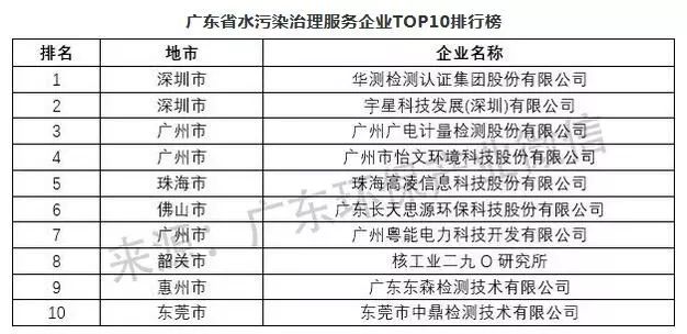 米乐M6官网2018年度广东情况办事业及细分范畴企业最新排名权势巨子颁布(图7)