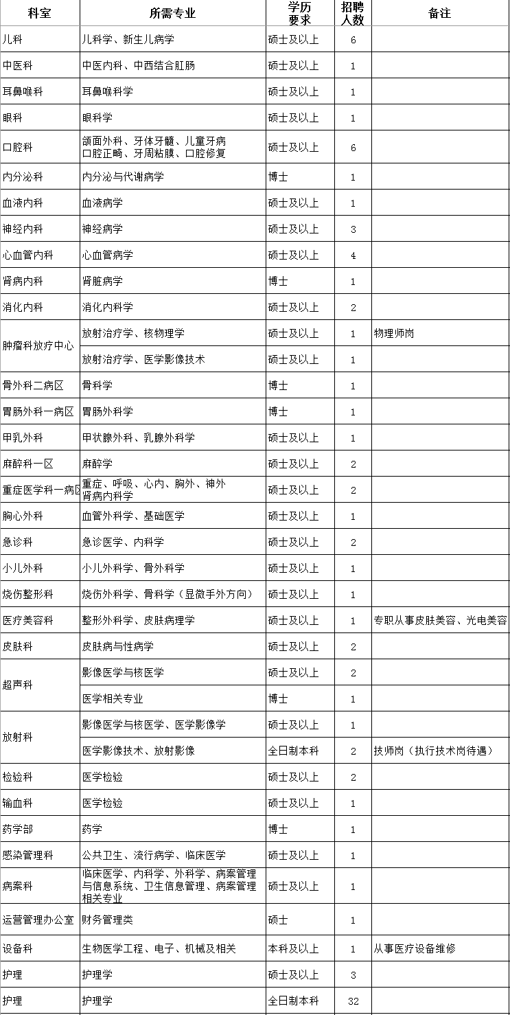 宜昌医院招聘_招66人 公立三甲 本科起 湖北宜昌市第一人民医院最新招聘开始了(3)